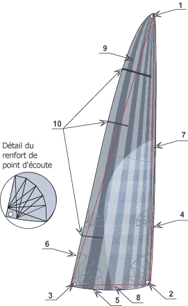 détails d'une voile