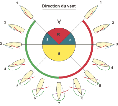 les allures à la voile